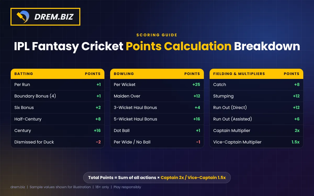 IPL fantasy cricket points calculation breakdown table